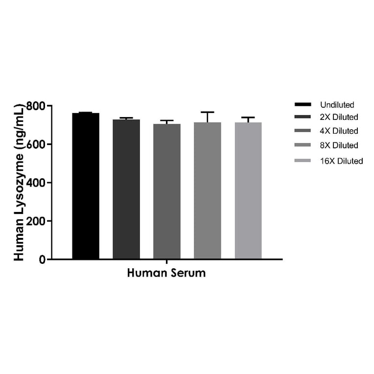 ELISA - Human Lysozyme ELISA Kit (A334847)- Antibodies.com
