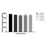 ELISA - Human Lysozyme ELISA Kit (A334847)- Antibodies.com