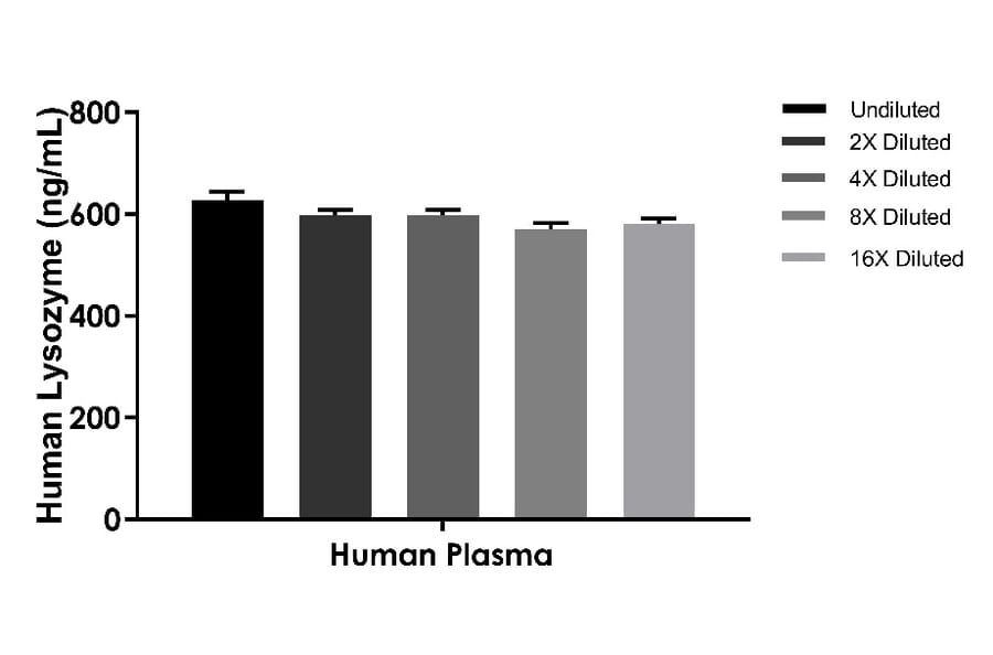 ELISA - Human Lysozyme ELISA Kit (A334847)- Antibodies.com