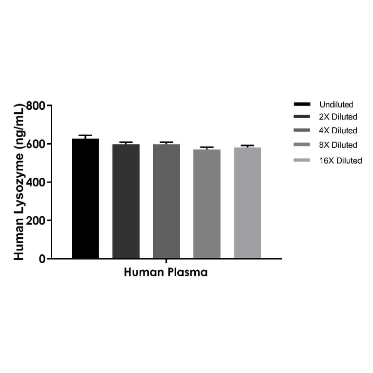 ELISA - Human Lysozyme ELISA Kit (A334847)- Antibodies.com