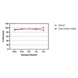 ELISA - Human Lysozyme ELISA Kit (A334847)- Antibodies.com