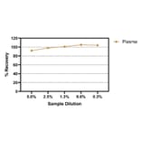 ELISA - Human Lysozyme ELISA Kit (A334847)- Antibodies.com