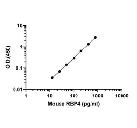 ELISA - Mouse RBP4 ELISA Kit (A334848)- Antibodies.com
