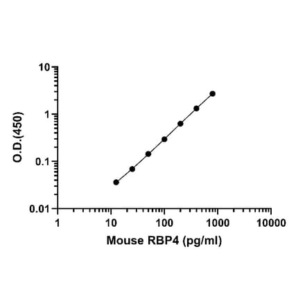 ELISA - Mouse RBP4 ELISA Kit (A334848)- Antibodies.com