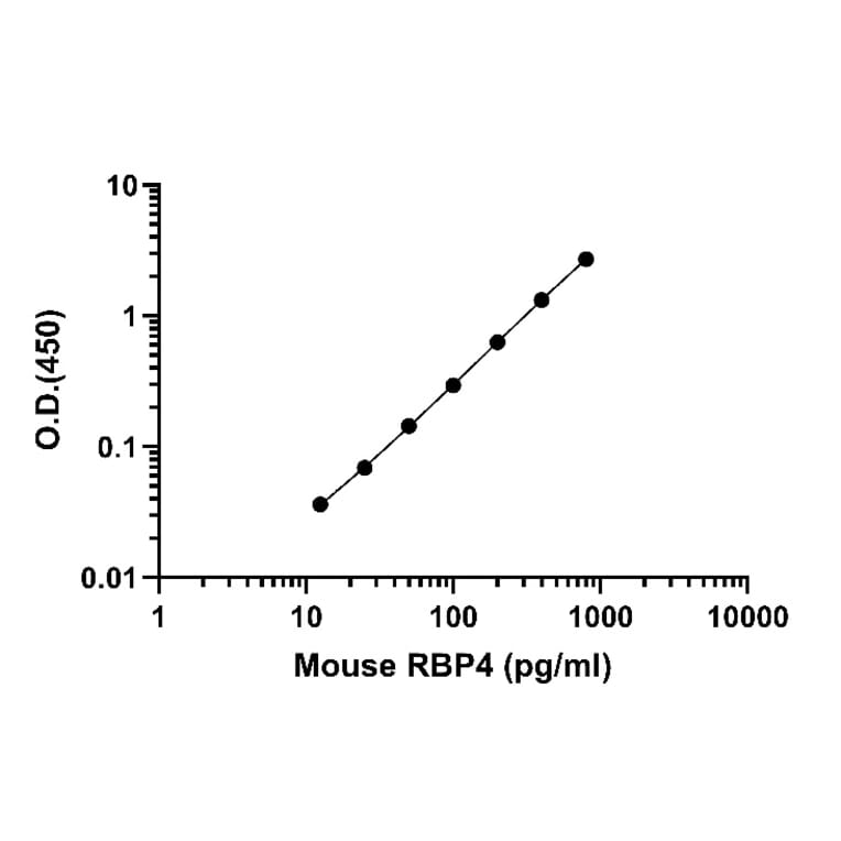 ELISA - Mouse RBP4 ELISA Kit (A334848)- Antibodies.com