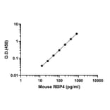 ELISA - Mouse RBP4 ELISA Kit (A334848)- Antibodies.com