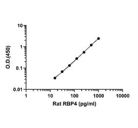 ELISA - Rat RBP4 ELISA Kit (A334849)- Antibodies.com