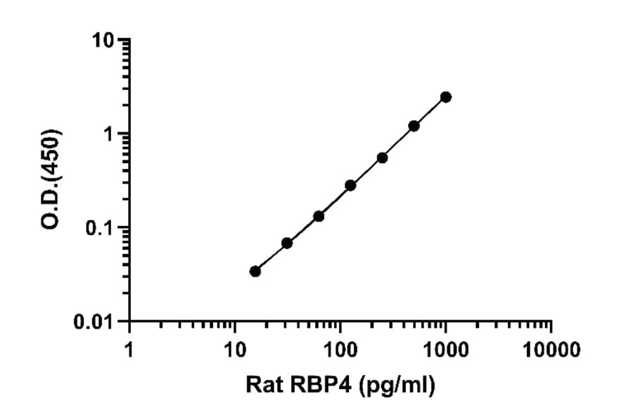 ELISA - Rat RBP4 ELISA Kit (A334849)- Antibodies.com