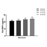 ELISA - Rat RBP4 ELISA Kit (A334849)- Antibodies.com