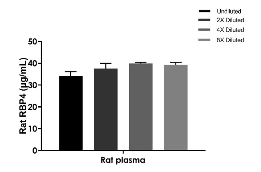 ELISA - Rat RBP4 ELISA Kit (A334849)- Antibodies.com