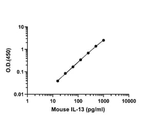 ELISA - Mouse IL-13 ELISA Kit (A334850)- Antibodies.com
