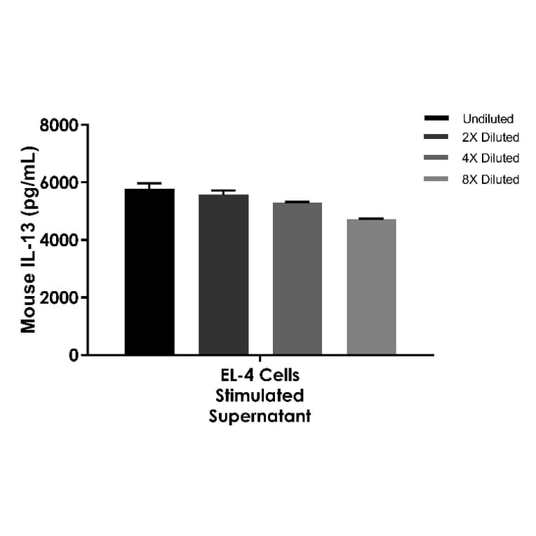 ELISA - Mouse IL-13 ELISA Kit (A334850)- Antibodies.com