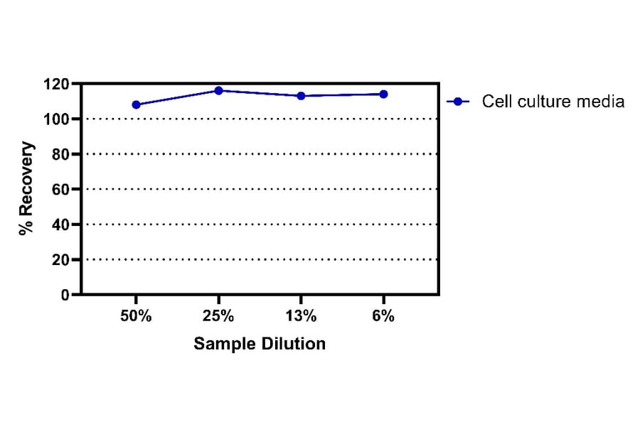 ELISA - Mouse IL-13 ELISA Kit (A334850)- Antibodies.com