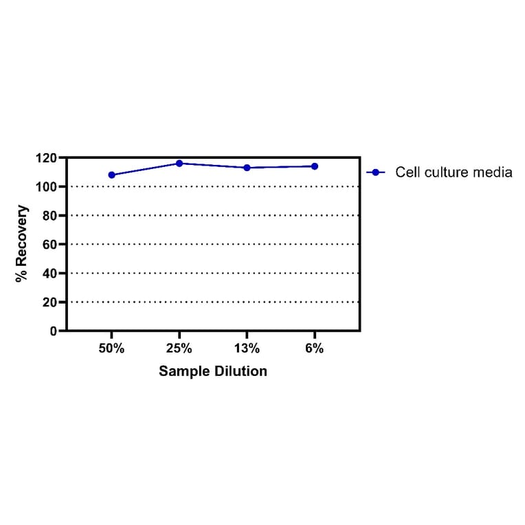 ELISA - Mouse IL-13 ELISA Kit (A334850)- Antibodies.com