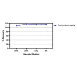 ELISA - Mouse IL-13 ELISA Kit (A334850)- Antibodies.com