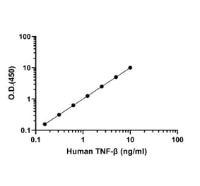 ELISA - Human TNF beta ELISA Kit (A334851)- Antibodies.com