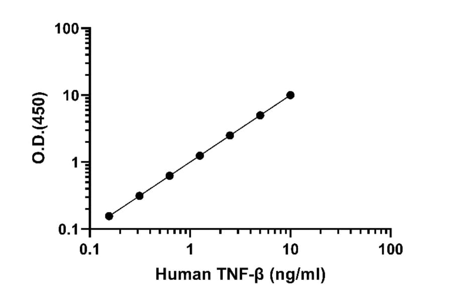 ELISA - Human TNF beta ELISA Kit (A334851)- Antibodies.com