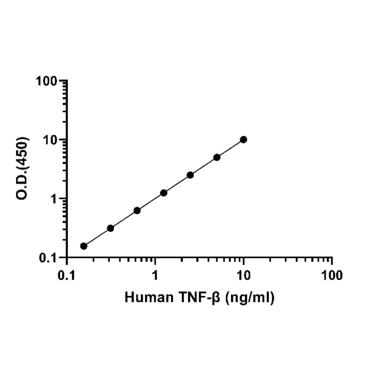 ELISA - Human TNF beta ELISA Kit (A334851)- Antibodies.com