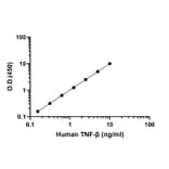 ELISA - Human TNF beta ELISA Kit (A334851)- Antibodies.com