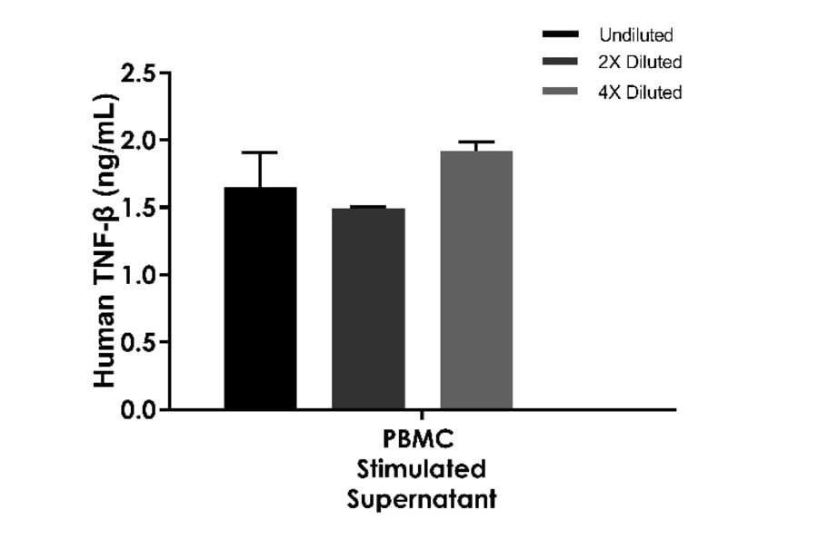 ELISA - Human TNF beta ELISA Kit (A334851)- Antibodies.com