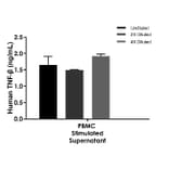 ELISA - Human TNF beta ELISA Kit (A334851)- Antibodies.com