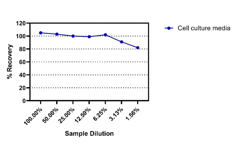 ELISA - Human TNF beta ELISA Kit (A334851)- Antibodies.com