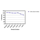 ELISA - Human TNF beta ELISA Kit (A334851)- Antibodies.com