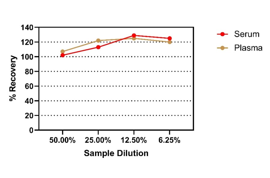 ELISA - Human TNF beta ELISA Kit (A334851)- Antibodies.com