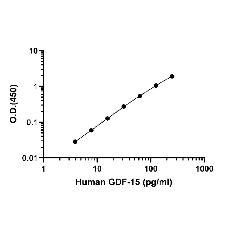 ELISA - Human GDF15 ELISA Kit (A334852)- Antibodies.com