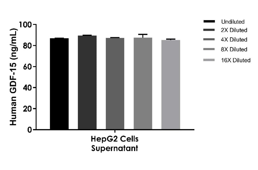 ELISA - Human GDF15 ELISA Kit (A334852)- Antibodies.com