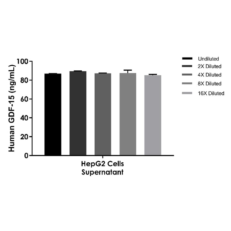 ELISA - Human GDF15 ELISA Kit (A334852)- Antibodies.com