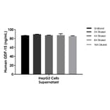 ELISA - Human GDF15 ELISA Kit (A334852)- Antibodies.com