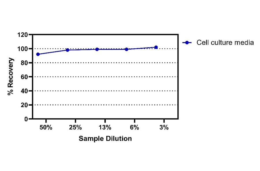 ELISA - Human GDF15 ELISA Kit (A334852)- Antibodies.com