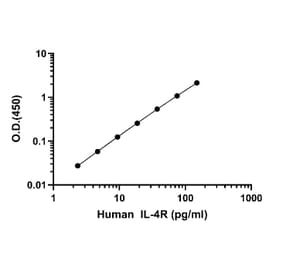 ELISA - Human IL-4R ELISA Kit (A334853) - Antibodies.com