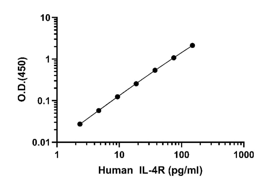ELISA - Human IL-4R ELISA Kit (A334853)- Antibodies.com