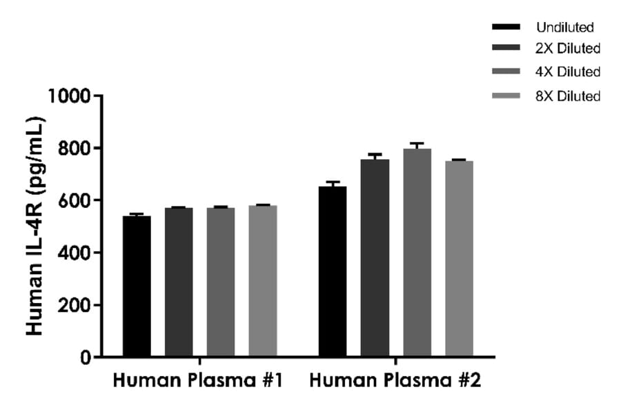 ELISA - Human IL-4R ELISA Kit (A334853)- Antibodies.com