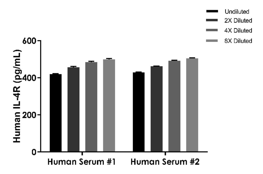 ELISA - Human IL-4R ELISA Kit (A334853)- Antibodies.com