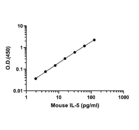 ELISA - Mouse IL-5 ELISA Kit (A334854)- Antibodies.com