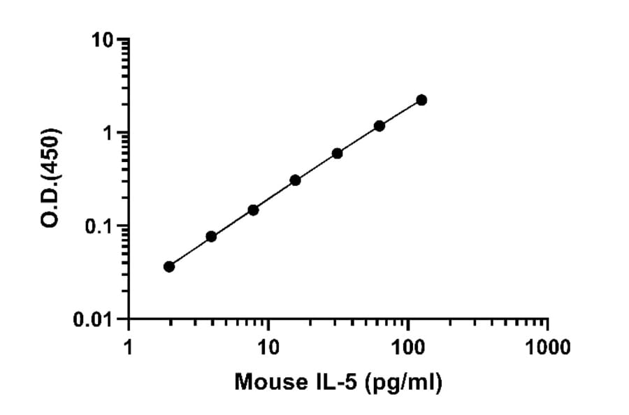 ELISA - Mouse IL-5 ELISA Kit (A334854)- Antibodies.com