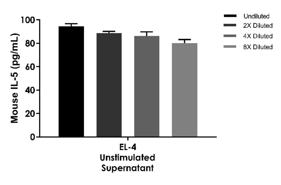 ELISA - Mouse IL-5 ELISA Kit (A334854)- Antibodies.com