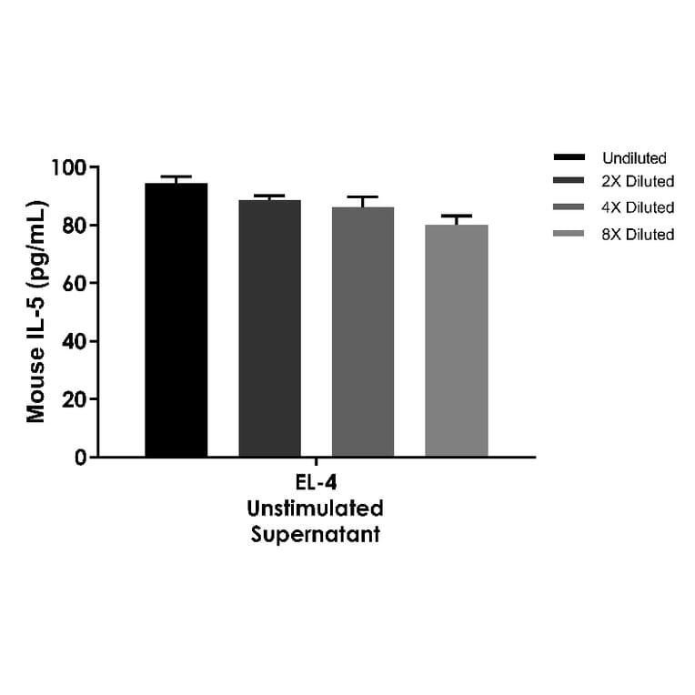 ELISA - Mouse IL-5 ELISA Kit (A334854)- Antibodies.com