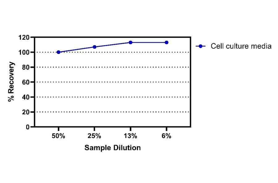 ELISA - Mouse IL-5 ELISA Kit (A334854)- Antibodies.com