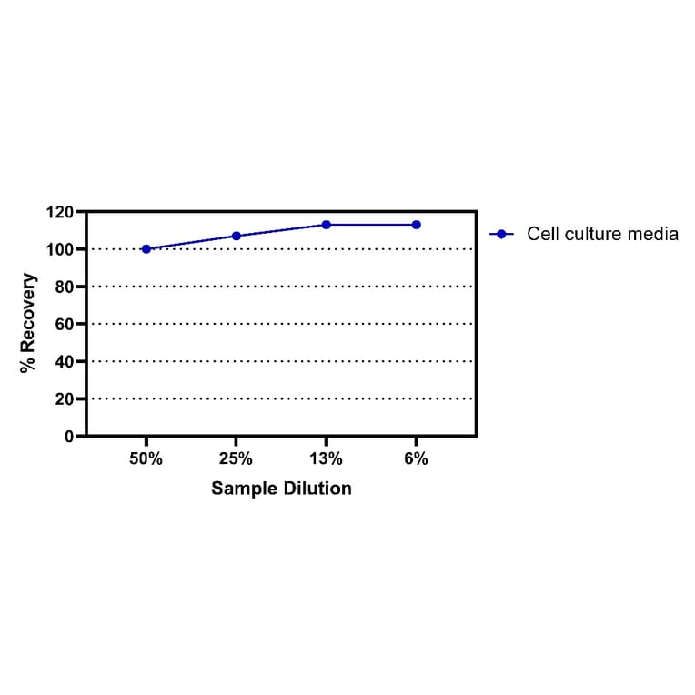 ELISA - Mouse IL-5 ELISA Kit (A334854)- Antibodies.com