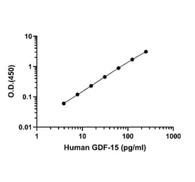 ELISA - Human GDF15 ELISA Kit (A334855)- Antibodies.com