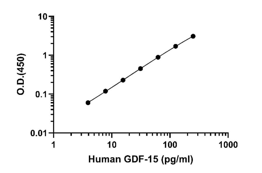 ELISA - Human GDF15 ELISA Kit (A334855)- Antibodies.com