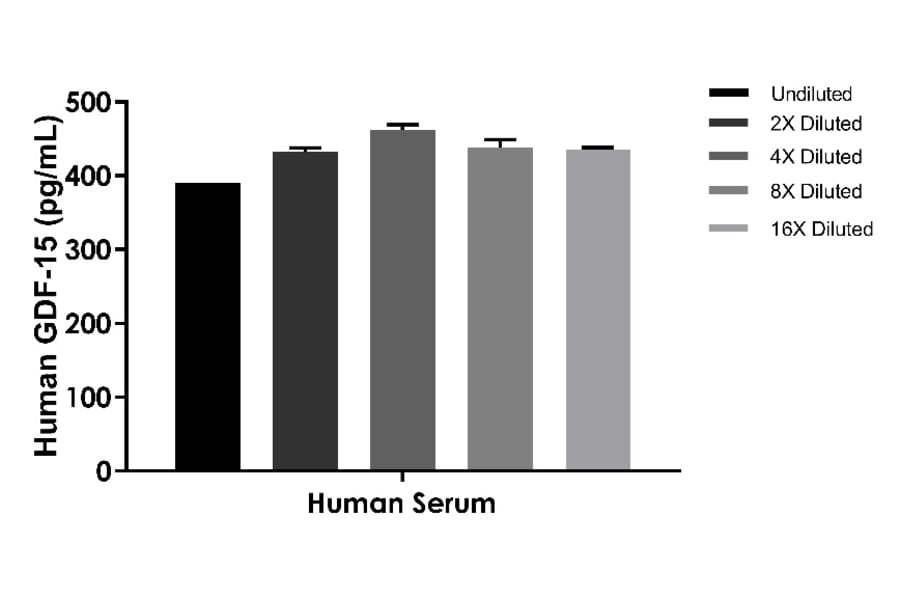 ELISA - Human GDF15 ELISA Kit (A334855)- Antibodies.com