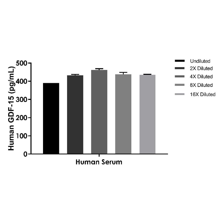 ELISA - Human GDF15 ELISA Kit (A334855)- Antibodies.com