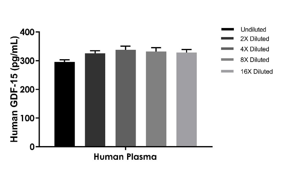 ELISA - Human GDF15 ELISA Kit (A334855)- Antibodies.com