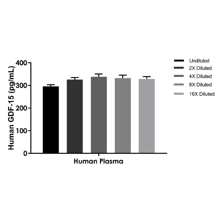 ELISA - Human GDF15 ELISA Kit (A334855)- Antibodies.com