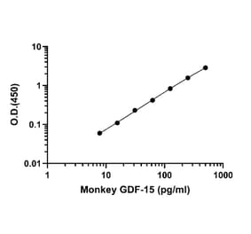 ELISA - Monkey GDF15 ELISA Kit (A334856)- Antibodies.com